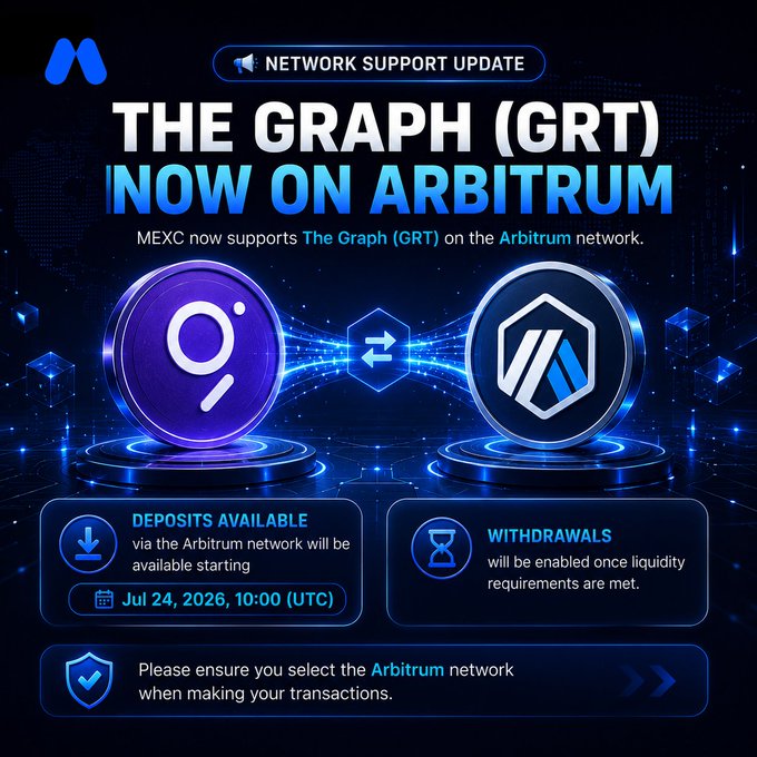 A promotional graphic announcing that MEXC now supports The Graph (GRT) on the Arbitrum network, featuring the GRT and Arbitrum logos with deposits opening on Jul 24, 2026, at 10:00 UTC and withdrawals pending liquidity requirements.