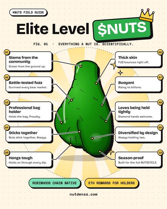 A humorous infographic titled 'Elite Level $NUTS' presented as a field guide, featuring an illustrated nut with 10 labeled characteristics like 'Battle-tested fuzz' and 'Loves being held tightly,' branded as 'Robinhood Chain Native.'