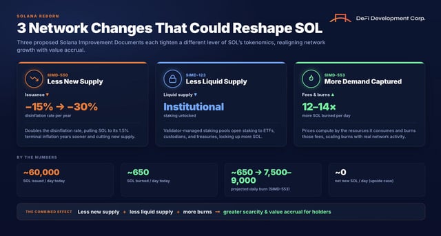 An infographic titled '3 Network Changes That Could Reshape SOL' by DeFi Development Corp., detailing three Solana Improvement Documents (SIMD-123, SIMD-148, SIMD-553) aimed at reducing new supply, less liquid supply, and capturing more demand through tokenomics changes.