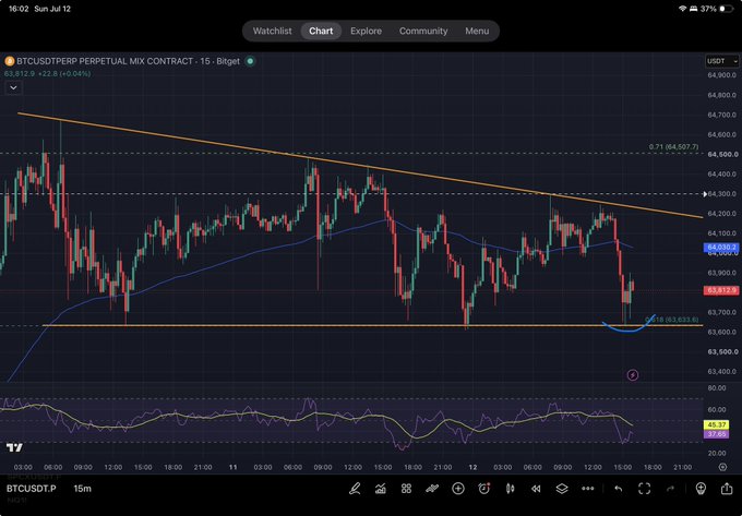 A 15-minute candlestick chart of BTCUSDT.P on ByBit shows Bitcoin price breaking below the $64,300 resistance level toward the 0.618 Fibonacci retracement near $63,913, with a descending trendline overhead and RSI at 42.33 in oversold territory, supporting the trader's claim that this dip near key support is an ideal long entry with clearly defined invalidation.