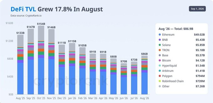 The image is a stacked bar chart showing DeFi Total Value Locked (TVL) growing 17.8% to $86.9B in August 2026, up from $73B in July, with Ethereum leading at $49.02B followed by BNB ($5.43B), Solana ($5.85B), and Tron ($5.18B). The chart, sourced from CryptoRank.io, visually reinforces the post's claim by displaying the notable month-over-month jump after several months of decline from October 2025's peak of $154B.