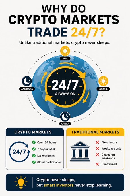 An infographic titled "WHY DO CRYPTO MARKETS TRADE 24/7?" featuring a globe with "24/7 ALWAYS ON" at its center, surrounded by region labels (Asia, Europe, Americas, Africa) with sun/moon icons indicating continuous day-night global participation. Below, two comparison panels contrast "CRYPTO MARKETS" (24 hours, 7 days a week, no weekends, global participation) with "TRADITIONAL MARKETS" (fixed hours, weekdays only, closed weekends, centralized), concluding with the tagline "Crypto never sleeps, but smart investors never stop learning."
