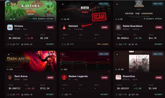 This image displays a grid of Solana gaming projects, highlighting Kintara (1413 players online, $KINS) as an active title while marking Heisted with a "SCAM" stamp and showing Gable Guardians with 0 players online, visually reinforcing the post's narrative that the Solana gaming market is cooling down and only projects with real economies are surviving.