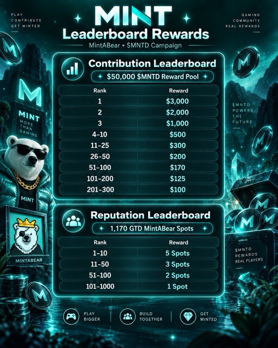 A promotional graphic for 'MINT Leaderboard Rewards' displays a MintABear + $MNTD Campaign with contribution and reputation leaderboards, including a $50,000 $MNTD Reward Pool and various cash prizes for ranks 1-300.