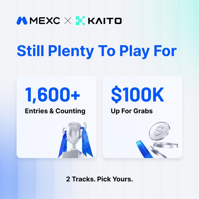 A MEXC x KAITO promotional graphic titled "Still Plenty To Play For," highlighting over 1,600 entries and a $100K prize pool with "2 Tracks. Pick Yours." messaging that mirrors the post's call to action for users to create content and compete.