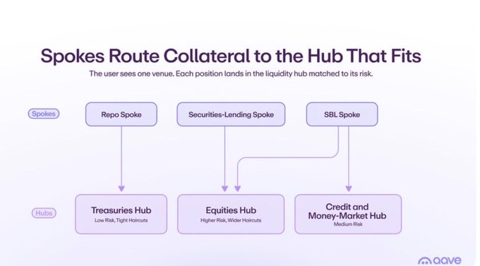The image depicts a flowchart representing the process of tokenizing equities, with various steps depicted in purple lines. The chain of events shows the transition from a company's equity to the equity hub that can be used as collateral for securing lending. This process involves several stages such as the creation of tokens, transferring ownership, and the trading of these tokens on an exchange platform like Aave.

The image is accompanied by text that explains how tokenizing equities works and its potential benefits compared to prime brokerage services. The post suggests that this method could lead to a better price margin in securing lending and offers a new way for financial companies to operate, focusing more on capital management rather than trading.