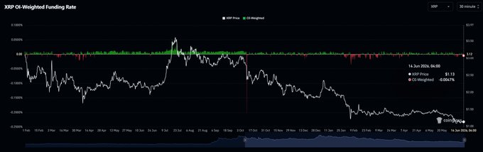 The XRP OI-Weighted Funding Rate shown in the image is at rock bottom. This typically means that there are very few exchanges actively trading or participating, resulting in a low funding rate for the cryptocurrency. The low funding rate can indicate market instability or limited interest in supporting new cryptocurrencies and blockchain projects. As a result, it might be challenging to raise capital through ICOs (Initial Coin Offerings) or gain traction for innovative ideas involving cryptocurrencies.