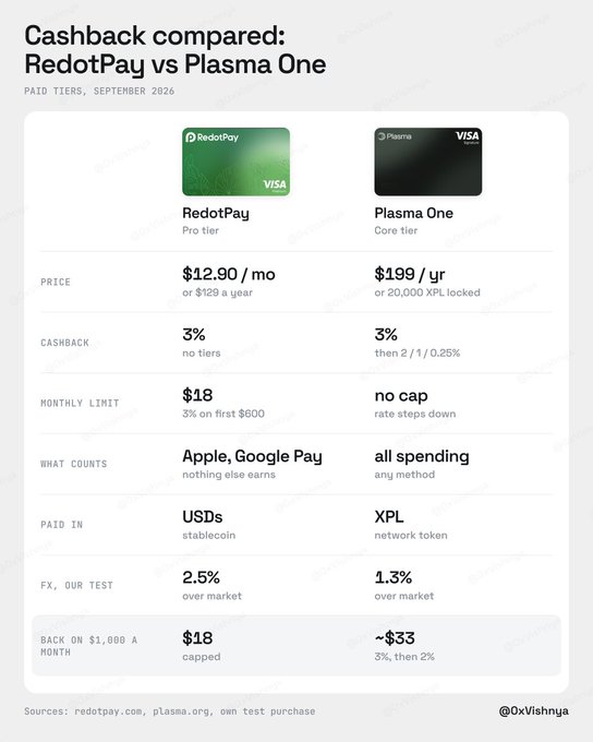 A comparison chart titled "Cashback compared: RedotPay vs Plasma One" with paid tiers for September 2026, contrasting pricing ($12.90/mo vs $199/yr), 3% cashback rates, limits, accepted spending categories, and back-on-investment figures, credited to @0xVishnya.