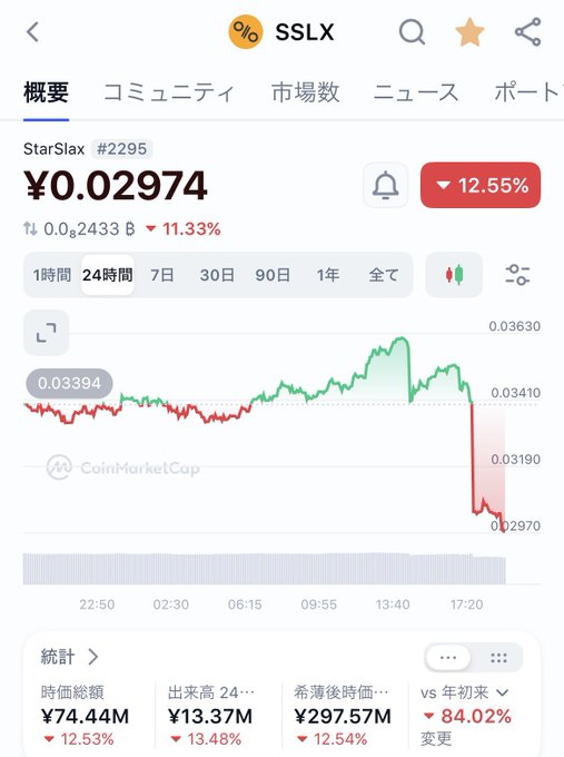 A screenshot of the StarSlax (SSLX) token price chart on CoinMarketCap showing a 12.55% drop to ¥0.02974 over 24 hours, illustrating the crash referenced in the post about the sl8 platform's abrupt termination of weekly staking payouts.