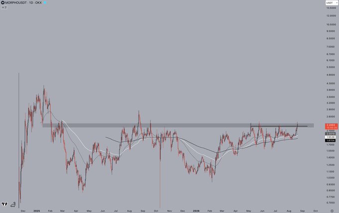 A MORPHOUST 1D OKX trading chart showing price action with moving averages and a horizontal resistance line, displaying values around 2.203.