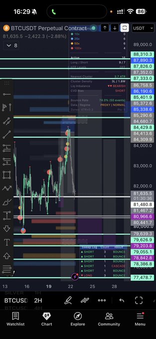 A BTCUSDT perpetual chart on TradingView shows price around 81,635.5, with marked levels including the white 81,407.2 and 81,480.8 lines and highlighted support areas near 80,441.7 and 79,626.9. The chart also displays order-book data and multiple long/short trade entries.
