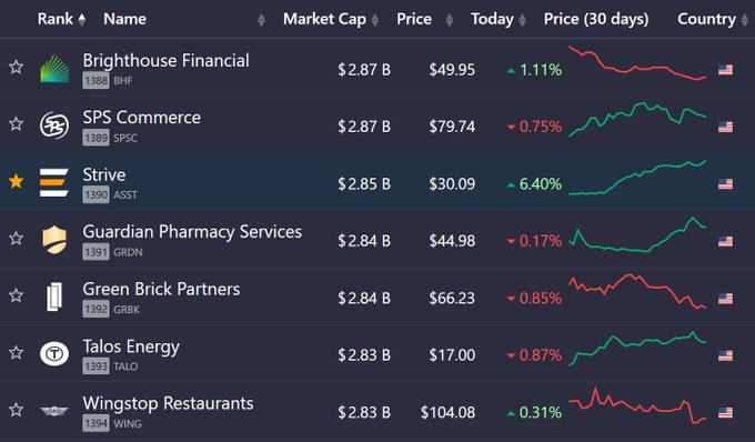The image shows a stock market ranking table with Strive ($ASST) highlighted in third place with a $2.85B market cap, $30.09 price, and a notable +6.40% gain today, placing it 1,390th overall. This visual reinforces the post's claim about Strive's market cap ranking and today's strong upward movement.