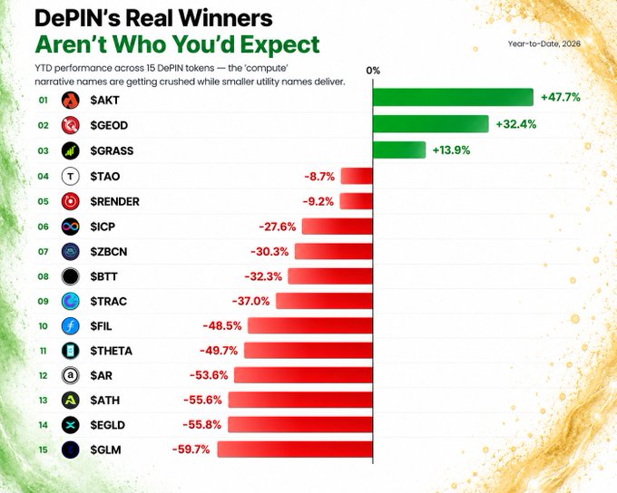 The image is a bar chart titled "DePIN's Real Winners Aren't Who You'd Expect," showing year-to-date 2026 performance across 15 DePIN tokens. Smaller utility tokens like $AKT (+47.7%), $GEOD (+32.4%), and $GRASS (+13.9%) lead in green, while larger narrative names such as $GLM (-59.7%), $EGLD (-55.8%), and $FIL (-48.5%) have suffered significant losses in red—reinforcing the post's thesis that lesser-known DePIN projects are outperforming the sector's biggest names.