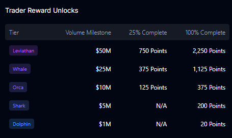 The image displays a Trader Reward Unlocks table for Variational, listing tiers (Dolphin, Shark, Orca, Whale, Leviathan) with their respective volume milestones ranging from $1M to $50M and corresponding point rewards at 25% and 100% completion levels, illustrating the trading volume thresholds participants must meet to qualify for rewards through the promotional referral campaign mentioned in the post.