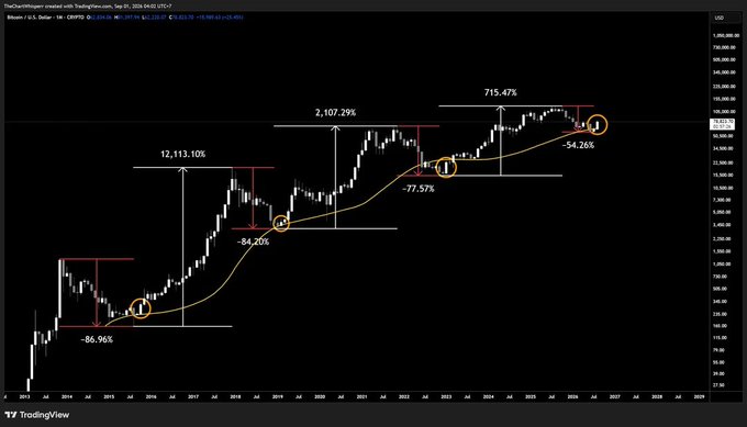 A long-term Bitcoin price chart showing historical price movements from 2015 to 2026 with notable percentage gains marked, including 715.47%, 12,113.10%, 2,107.29%, and drawdowns of -86.96%, -84.26%, -77.57%, and -54.26%.