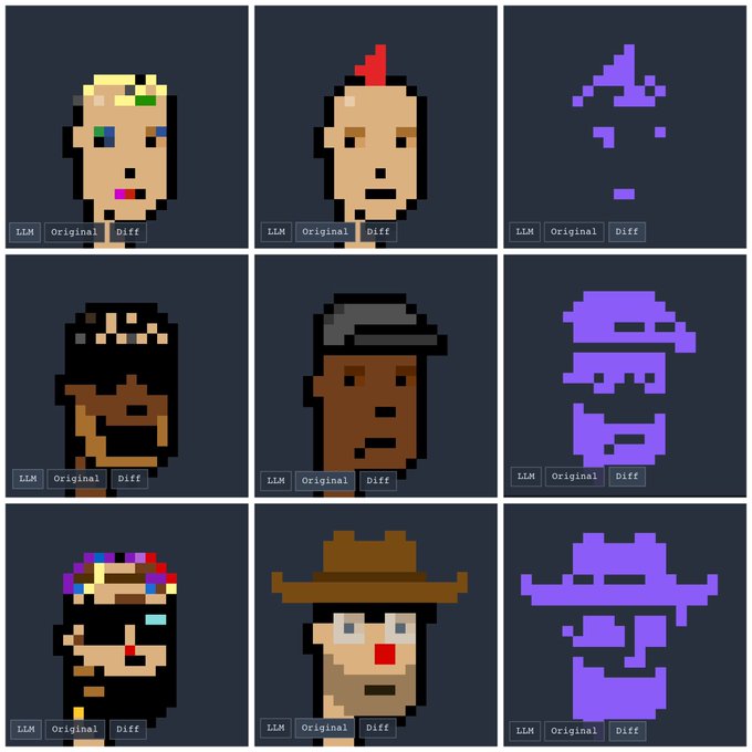 A 3x3 grid showing pixel art character portraits (an original, an LLM-generated version, and a purple diff comparison) for three different characters.