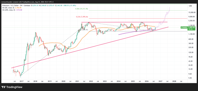 A TradingView weekly candlestick chart of Ethereum (ETH/USD) shows a multi-year ascending triangle consolidation pattern from 2017 to 2026, with the price currently near $3,492 and key Fibonacci levels marked at $7,289 and $8,236, supporting the claim of an imminent breakout toward a projected $19,000 target.
