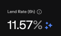 A digital display showing "Lend Rate (6h)" at "11.57%" with a sparkle icon on a dark background.