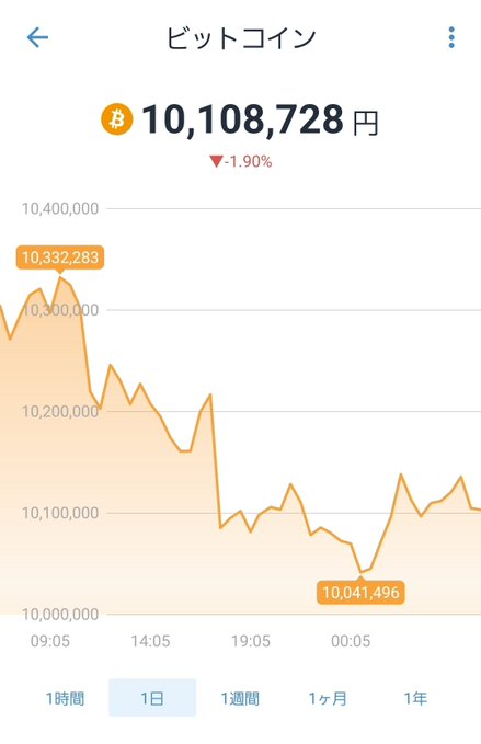 Bitcoin price chart showing 10,108,728 yen, down 1.90%, with a 1-day view displaying prices ranging from a high of 10,332,283 to a low of 10,041,496.