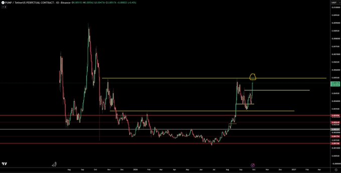 A daily candlestick chart of the $PUMP perpetual contract on Binance is shown, with the current price at 0.006762 and annotated horizontal support/resistance levels; the trader appears frustrated that price only spiked modestly toward the highlighted yellow resistance zone rather than producing a more decisive breakout, so they are holding off on action pending further price action.