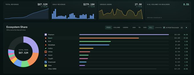 A Hyperliquid analytics dashboard displays $87.52M total revenue, $279.18K daily revenue, 27.0K unique users, and 8.5% HLP volume via builders, with an "Ecosystem Share" breakdown ranking Phantom as the top builder at $22.82M (26.1%), followed by Based at $17.4M—directly visualizing how Phantom's builder code integrations have generated substantial revenue as referenced in the post.