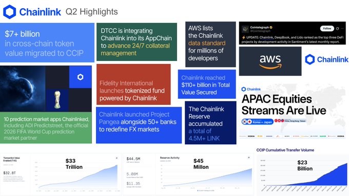 The image is a Chainlink Q2 Highlights infographic showcasing major milestones including $7+ billion in cross-chain token value migrated to CCIP, DTCC integrating Chainlink into AppChain, AWS listing Chainlink's data standard, Fidelity International's tokenized fund launch, $10+ billion in Total Value Secured, The Chainlink Reserve accumulating 4.5M+ LINK, and transaction volume scaling past $33 Trillion—visually reinforcing the post's claim that Chainlink shipped massive integrations and achievements in just one quarter while remaining #1 in development activity.