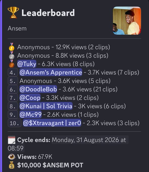 A leaderboard for a clipping contest titled "Ansem" shows the top 10 competitors ranked by views, with "Anonymous" leading at 12.9K views from just 2 clips, followed by others like @Tuky (6.3K), @Ansem's Apprentice (3.7K), and @DoodleBob (3.6K from 21 clips). The contest features a $10,000 $ANSEM prize pool with 67.9K total views across 35 clippers, and the cycle ends Monday, 31 August 2026 at 08:59.