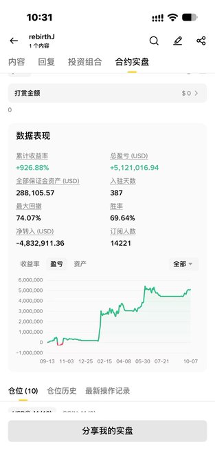 A mobile trading app screen for 'rebirthJ' shows a +926.88% return rate, total profit of $5,121,016.94, and a green trending performance graph.
