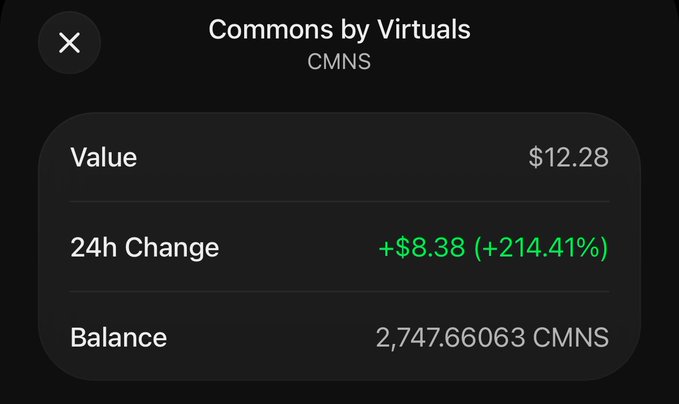 A mobile app screen displaying 'Commons by Virtuals (CMNS)' cryptocurrency information with a value of $12.28, a 24-hour change of +$8.38 (+214.41%), and a balance of 2,747.66063 CMNS.