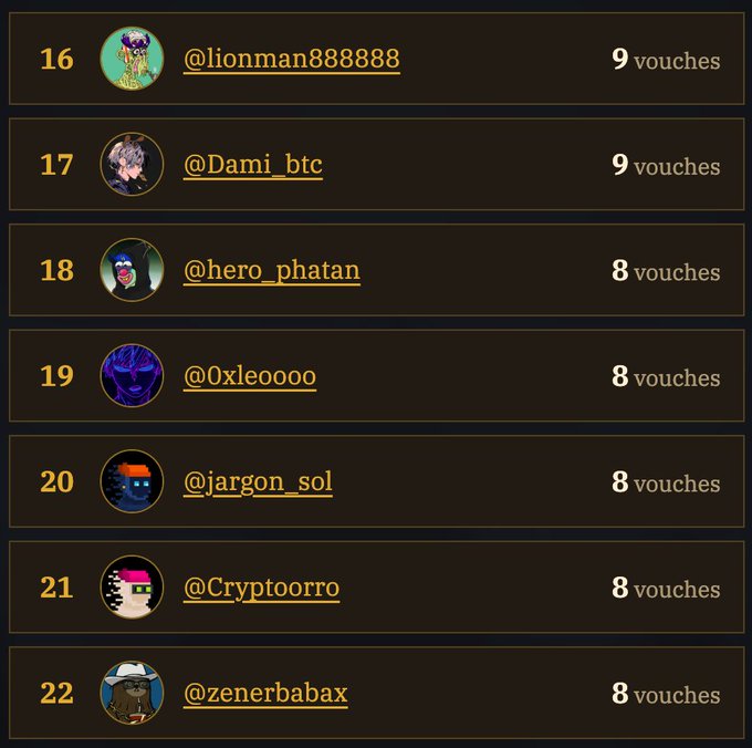 A leaderboard showing ranked users with usernames like @liionman888888, @Dami_btc, and @hero_phatan along with their respective voucher counts ranging from 8 to 9.