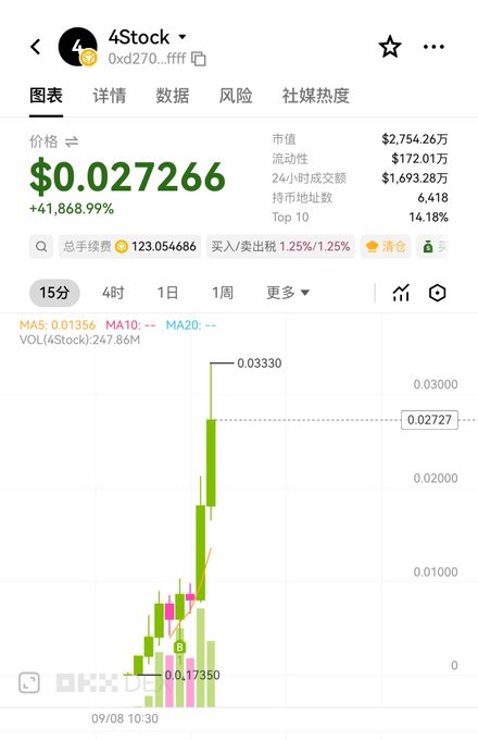 The image shows a 15-minute candlestick chart for the meme coin **4Stock** ($4Stock), trading at **$0.027266** with a staggering **+41,868.99% gain**, peaking at **$0.03330** after starting near $0.00017350. It humorously illustrates the poster's missed sell opportunity while eating, as the price surged dramatically from negligible levels.
