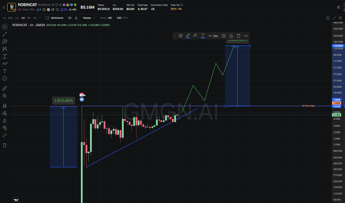 A Robinhood-themed trading chart labeled "ROBINCAT" on TradingView displays a 1-hour candlestick view with a long position drawn at $1.8154M and a projected price range of $26.6179M (highlighted with "GMGN.AI" watermark), directly visualizing the post's bullish price prediction and reference to Robinhood as the project's meme cat mascot.