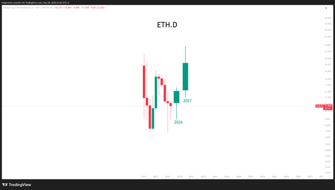 The image shows a TradingView monthly candlestick chart titled "ETH.D" (Ethereum Dominance), displaying a recently formed bullish candle that has broken above the previous swing high, with marked levels at 2026 and 2027 suggesting a potential continuation higher. The caption aligns with the post's urgency by highlighting this breakout signal on the ETH.D pair.