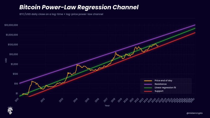 The image shows a line graph with Bitcoin Power Law Resistance Channel values depicted in purple, green, yellow, orange, blue, and black lines that extend from left to right across a dark gray background. The chart also displays a downward trend, which suggests that $BTC (Bitcoin) might be relatively low on the chart at present.