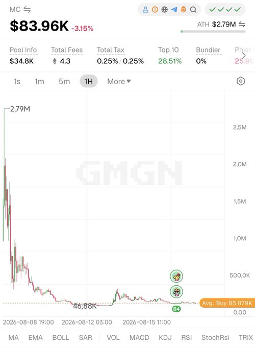 Cryptocurrency trading chart showing MC token priced at $83.96K with a -3.15% decline, displaying a dramatic crash from an ATH of $2.79M, with an average buy price of 85.079K marked on the GMGN platform interface.