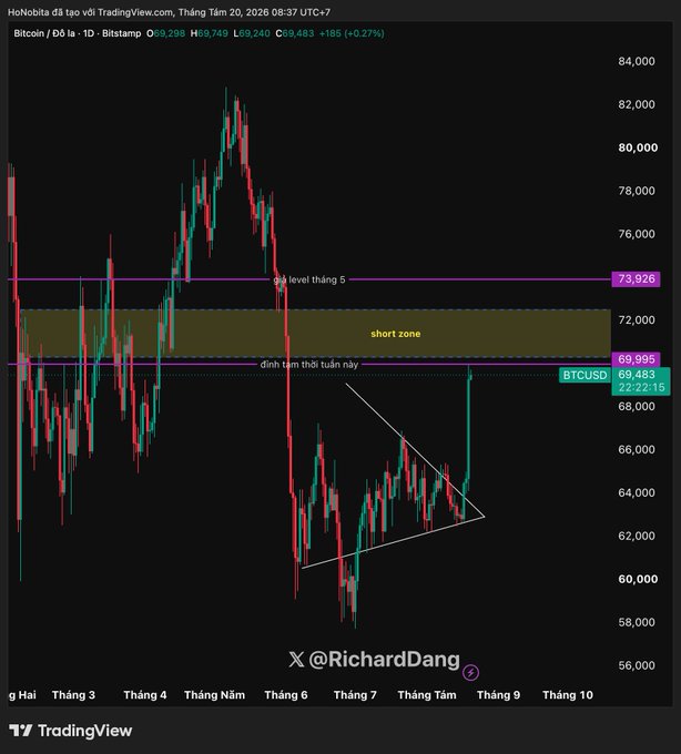 A TradingView chart of Bitcoin/USD (BTCUSD) on the daily timeframe shows a sharp rally to $69,483 after breaking out of a descending triangle pattern, approaching a highlighted "short zone" between roughly $70,000 and $73,926 marked as "giá level tháng 5." The image, credited to @RichardDang, visually captures the strong short squeeze predicted in the accompanying analysis following Trump's bullish Bitcoin remarks.
