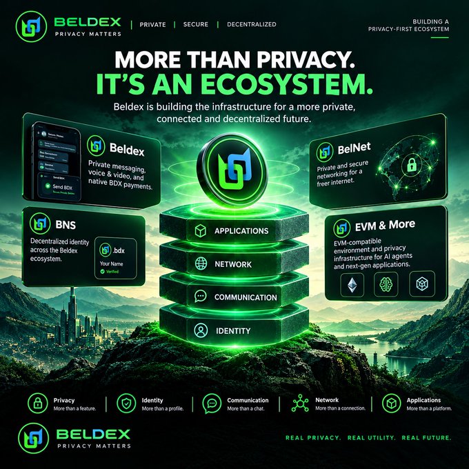 A promotional graphic for "BELDEX" featuring the headline "MORE THAN PRIVACY. IT'S AN ECOSYSTEM," displaying layers for Applications, Network, Communication, and Identity, alongside panels for messaging, BelNet, BNS, and EVM.