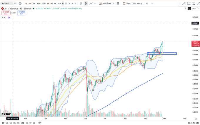 A TradingView daily chart of JST/USDT on Binance shows the token breaking out to fresh highs above 0.128, with moving averages stacked bullish and the price riding the upper Bollinger Band after consolidating within the highlighted 0.115–0.125 zone—visually reinforcing the claim that JST is one of the strongest charts currently.