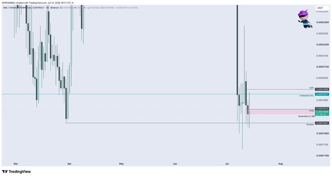 A TradingView daily chart for the SGB/USD ticker (USDT Binance) shows price action around 0.0082200, with key levels marked including "Resistance" at 0.0089000, "Resistance #2" at 0.0078100, and "Composite VP" at 0.0071800, visually supporting the post's claim of $AKE holding a reclaim level while aggressively triggering intraday stop losses.
