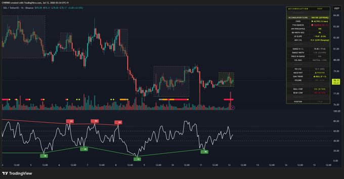 This TradingView chart displays the $SOL/USDT pair, highlighting a strong accumulation trend with an "Accumulation Score" of 100 and a bullisc RSI trend. The accompanying text confirms the bullish short-term outlook for $SOL, supported by the rising RSI lows.