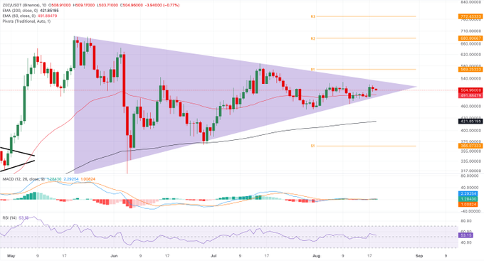 A ZEC/USDT (Zcash) candlestick chart on TradingView showing a symmetrical triangle pattern, with EMA (20) at 421.85165 and EMA (50) at 451.08975, displaying MACD and RSI indicators below.