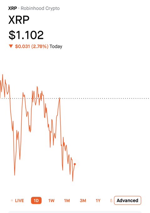 The image displays a chart or graph representing an XPR token price change over time, with a red line indicating a drop from the highest point to the lowest. The word "Advanced" is also visible in this context. It seems that there has been a significant decline in the value of the XPR token over the past few days. The XPR price chart shows how the value of the tokens has deteriorated, possibly due to market fluctuations or a decrease in demand. This information could be relevant for anyone interested in investing or trading the token but may require further research and analysis before making any decisions about their position in this particular market trend.