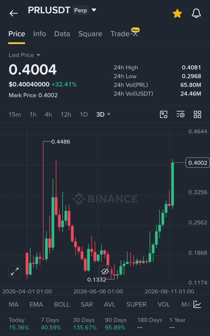A Binance PRL/USDT perpetual futures chart shows the token surging 132.41% to $0.4004, up from a low of $0.1332, with notable gains of 15.36% today, 40.59% over 7 days, and 135.67% over 30 days—visually backing the poster's claim of a "130% pump" from the bottom they called on $PRL.
