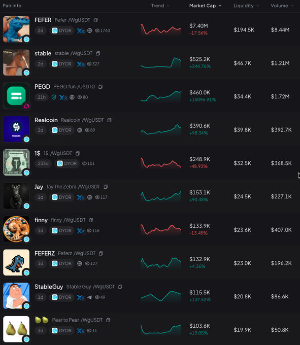 A cryptocurrency trading dashboard displays a list of memecoin pairs (FEFER, stable, PEGD, Realcoin, 1$, Jay, finny, FEFERZ, StableGuy, Pear to Pear) paired with /WuGUST, showing market caps ranging from $103.6K to $7.40M, with notable gains including stable at +244.76% and PEGD at +15096.91%, supporting the post's claim of memecoins growing nicely on the platform.