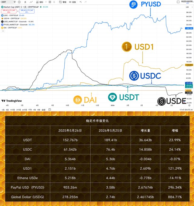 The image shows a graph with three different cryptocurrencies, including Bitcoin, USDT (Us Dollar), and Dai. The graph displays the price of these coins over time, indicating their fluctuations throughout the day. The image also includes text that provides information about the current exchange rates for these digital assets.