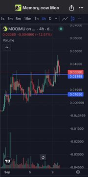 A trading chart displayed on TradingView showing the ticker 'MOQIMU' with a 4-hour timeframe and a current price of 0.0380 USDT, featuring candlestick data and volume bars.