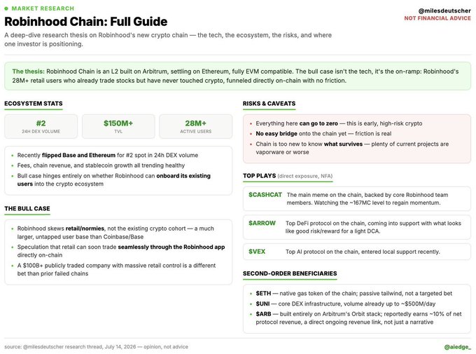 A market research infographic titled 'Robinhood Chain: Full Guide' by @milesdeutscher, detailing ecosystem stats ($150M+ TVC, 28M+ users), risks, top plays ($CASHCAT, $ARROW, $VEX), and second-order beneficiaries ($ETH, $UNI, $ARB).
