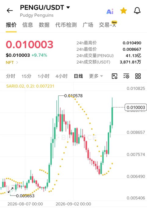 A cryptocurrency chart for PENGU/USDT (Pudgy Penguins) showing the price at $0.010003, up 9.74%, with a 24-hour high of 0.010490 and low of 0.008667.