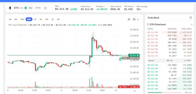 A financial trading interface displaying an ETH price chart at $2,513.30 (up 4.27%), with candlestick charts, order book data, and 24-hour volume information.