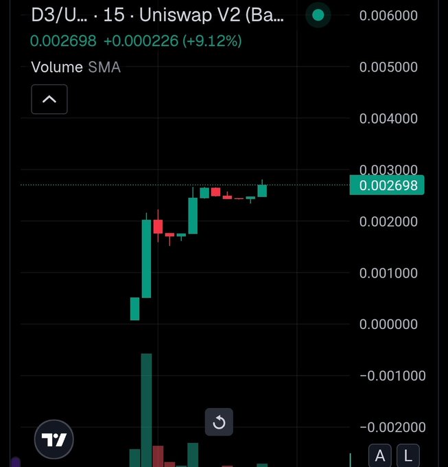 A TradingView candlestick chart for the D3/USDT pair on Uniswap V2 (Base network) shows a sharp bullish move, with the current price at 0.002698, up +0.000226 (+9.12%) amid volatile price action and volume spikes. The chart visually illustrates the kind of meme token volatility and "trap" trading behavior referenced in the post criticizing rug-pull dynamics on Solana and Robinhood.